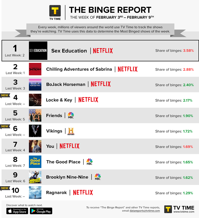 Netflix on sale binge list